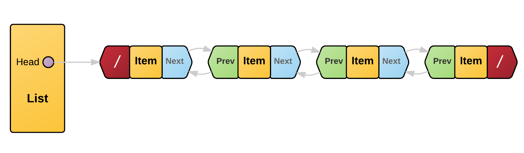 Tipos abstratos de dados - Lista encadeada (Linked list)